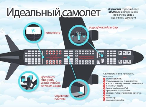 Пожелания пользователей Skyscanner к самолетам будущего